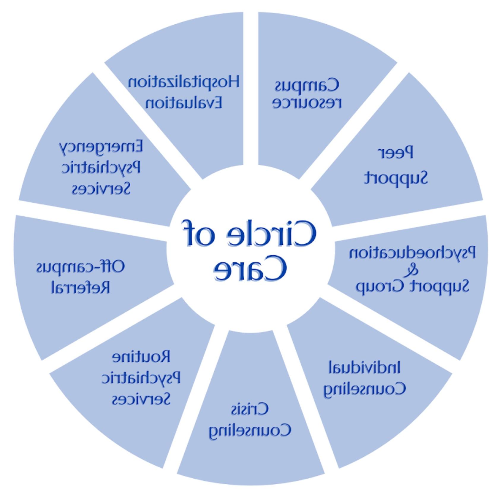 Image of the UCC Circle of Care model. For assistance with this graphic, please email shontay.kimmins@health.tiemles.com